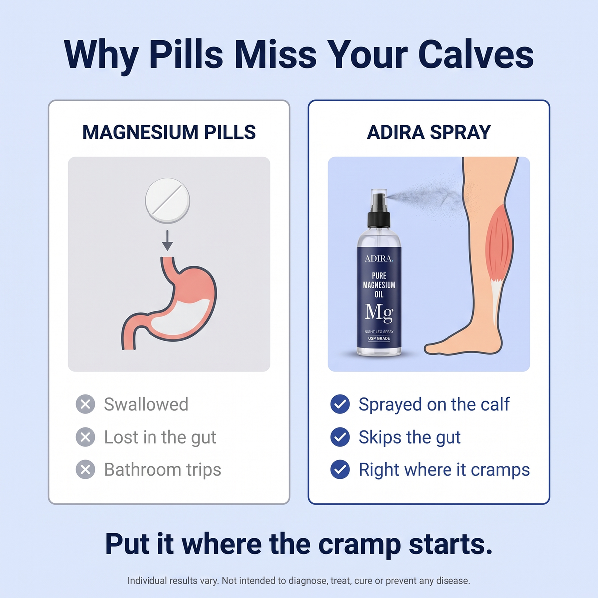 Why magnesium pills miss your calves