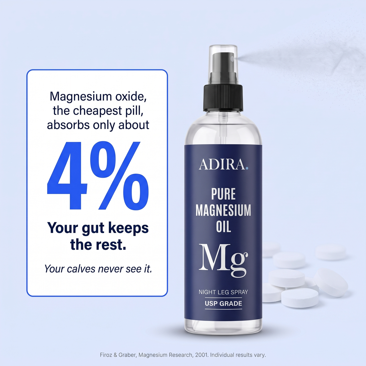 Magnesium oxide absorbs only about 4 percent