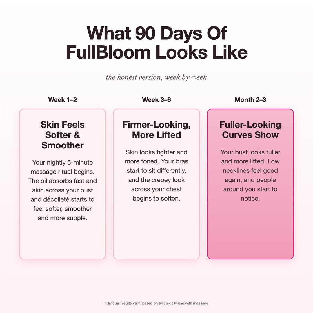 What 90 days of FullBloom looks like
